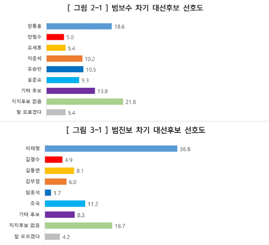  5޻ 9.8%p ޶ 25.8%樴 5.5%p  29.6%